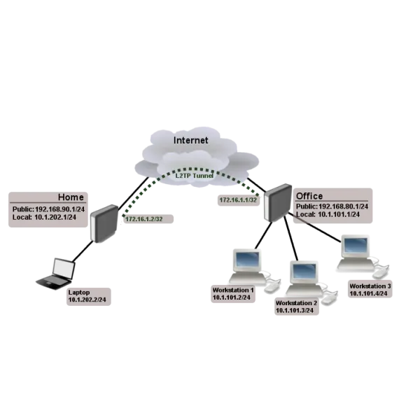 Pair of MikroTik hEX S preconfigured for Peer to Peer VPN